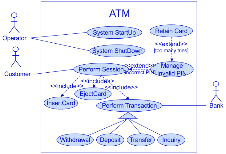 ATM Use Case diagram