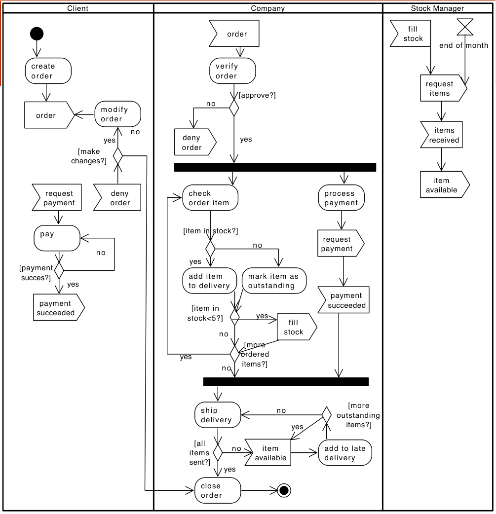 Activity Diagram